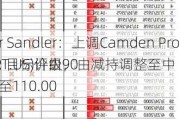 Piper Sandler：上调Camden Prop Trust(CPT.US)评级，由减持调整至中
评级, 目标价由90.00
调整至110.00
。