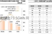 今年4月动力和
电池合计销量为73.5GWh 同
增长57%