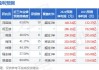 高盛：微升中远海控H股目标价至6.9
元 予“沽售”评级