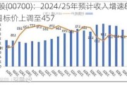 腾讯控股(00700)：2024/25年预计收入增速8.2%/7.8%，目标价上调至457
元