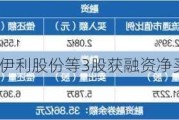 江苏银行、伊利股份等3股获融资净买入超1亿元