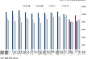 国家
数据：2024年4月中国粗钢产量降7.2%，生铁产量降8%