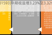 辰林教育(01593)中期收益增3.23%至3.32亿：净亏损1421.1万