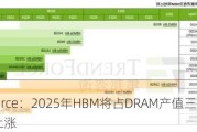 TrendForce：2025年HBM将占DRAM产值三成 价格继续上涨