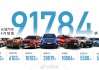 长城汽车前4个月汽车销量37.01万台 同
增加18.18%