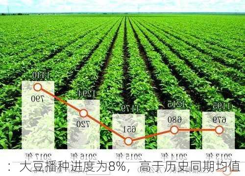 ：大豆播种进度为8%，高于历史同期均值