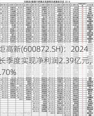 中炬高新(600872.SH)：2024年一季度实现净利润2.39亿元，同
增长59.70%