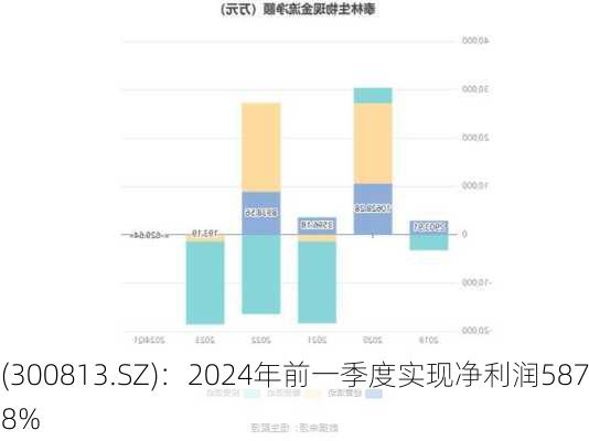 泰林生物(300813.SZ)：2024年前一季度实现净利润587万元，同
下降66.58%