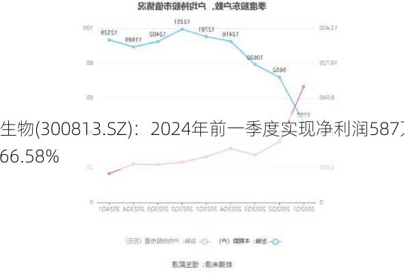泰林生物(300813.SZ)：2024年前一季度实现净利润587万元，同
下降66.58%