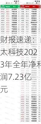 财报速递：尚太科技2023年全年净利润7.23亿元