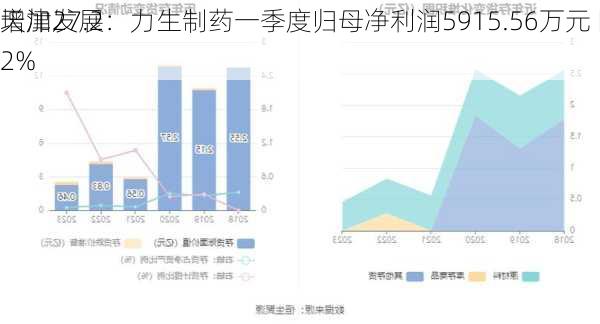 天津发展：力生制药一季度归母净利润5915.56万元 同
增加27.22%