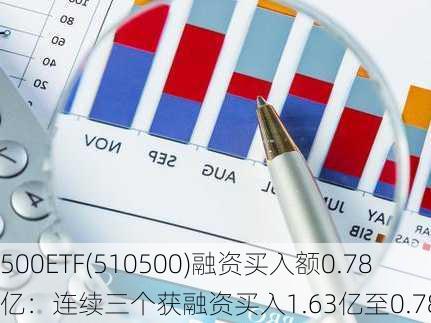 500ETF(510500)融资买入额0.78亿：连续三个获融资买入1.63亿至0.78亿
