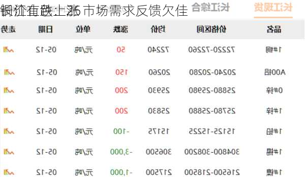 长江有色：25
铜价止跌上涨 市场需求反馈欠佳