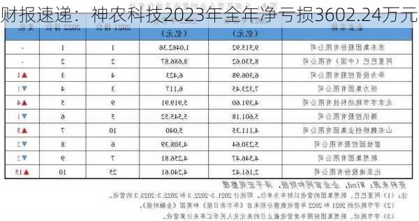 财报速递：神农科技2023年全年净亏损3602.24万元