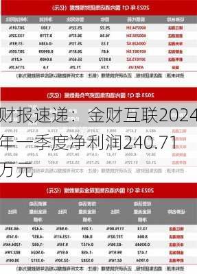 财报速递：金财互联2024年一季度净利润240.71万元