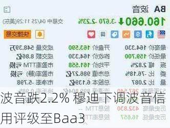 波音跌2.2% 穆迪下调波音信用评级至Baa3