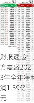 财报速递：东方嘉盛2023年全年净利润1.59亿元