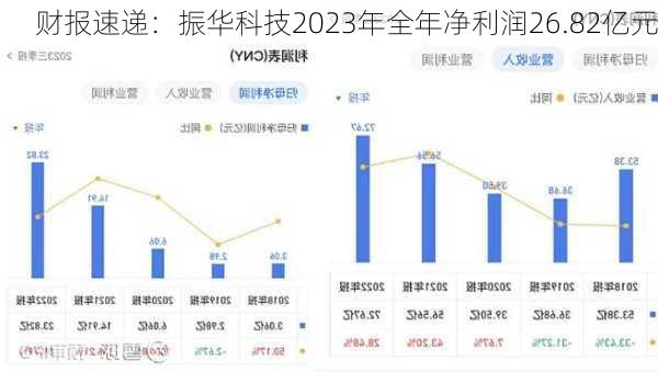 财报速递：振华科技2023年全年净利润26.82亿元