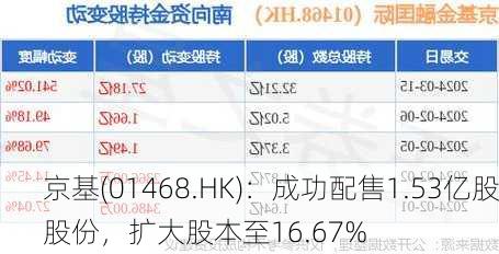 京基(01468.HK)：成功配售1.53亿股股份，扩大股本至16.67%
