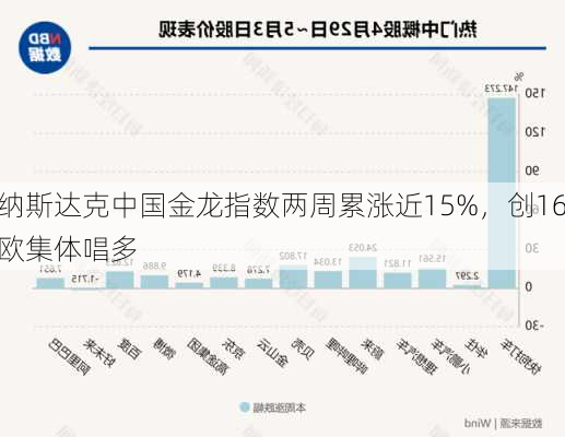 中国资产爆发！纳斯达克中国金龙指数两周累涨近15%，创16个月最大
，外资行、达利欧集体唱多