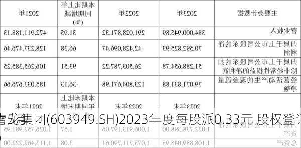 雪龙集团(603949.SH)2023年度每股派0.33元 股权登记
为5月9
