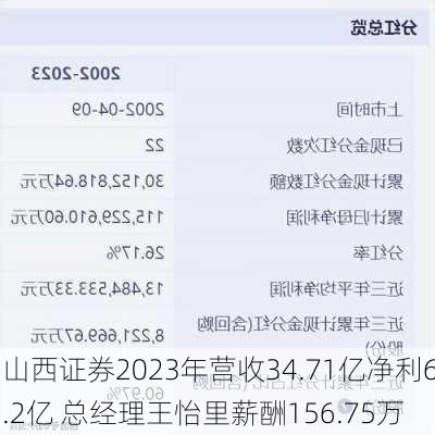 山西证券2023年营收34.71亿净利6.2亿 总经理王怡里薪酬156.75万