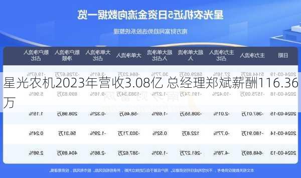 星光农机2023年营收3.08亿 总经理郑斌薪酬116.36万