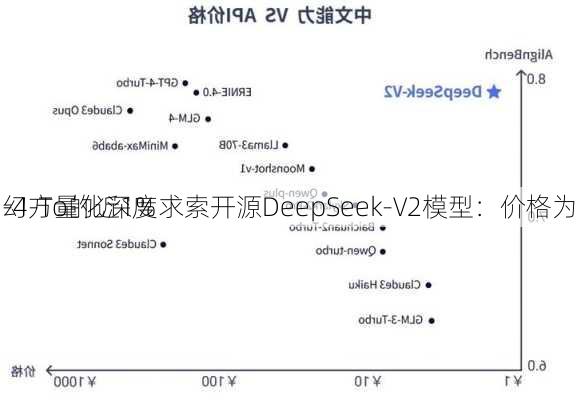 幻方量化深度求索开源DeepSeek-V2模型：价格为
-4-To的近1%