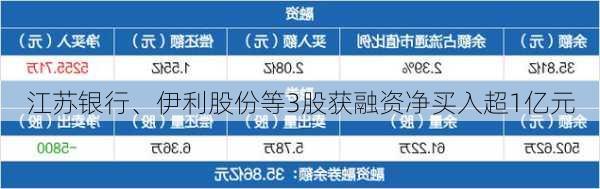 江苏银行、伊利股份等3股获融资净买入超1亿元