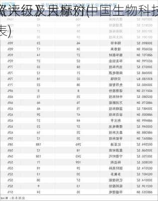 《大行》大摩对中国生物科技
资评级及目标价(表)