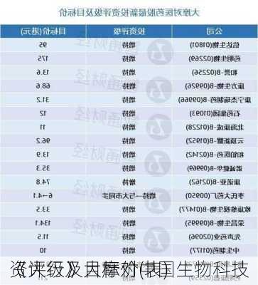 《大行》大摩对中国生物科技
资评级及目标价(表)