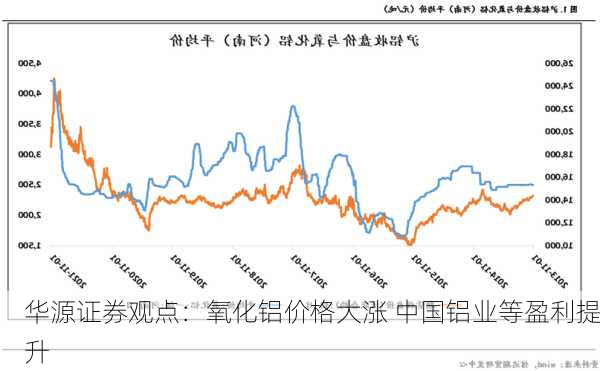 华源证券观点：氧化铝价格大涨 中国铝业等盈利提升